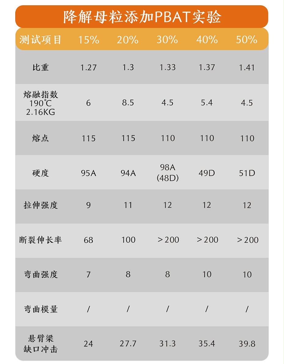 降解母粒添加PBAT對比